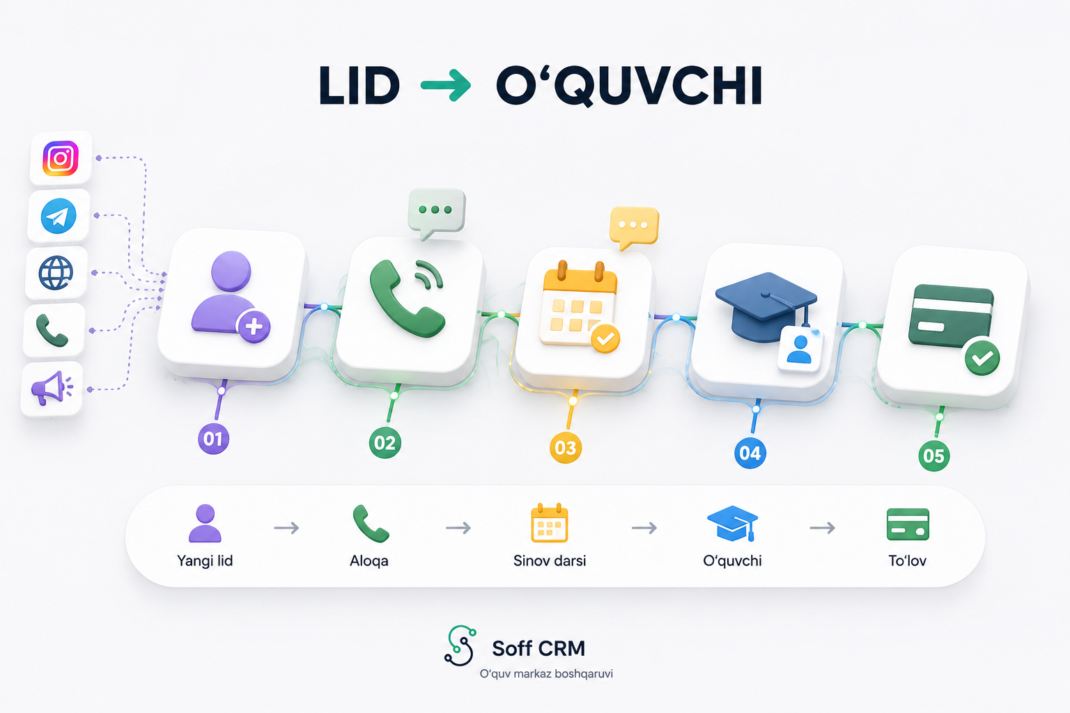 O‘quv markazda lidlarni qanday boshqarish kerak?